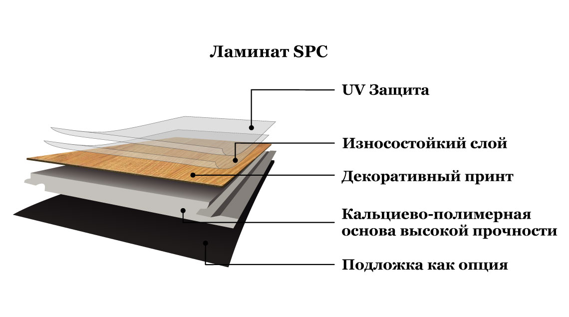 SPC ламинат в разрезе spc ламинат в разрезе